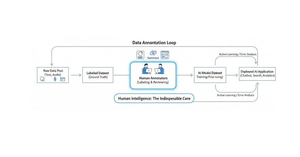 The Linguistic Catalyst: How Data Annotation Powers the NLP&nbsp;Revolution